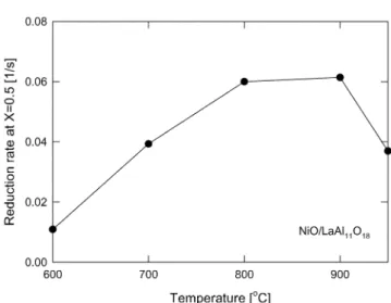 Fig. 3. Effect of temperature on reduction conversion (NiO/LaAl 11 O 18 particle).