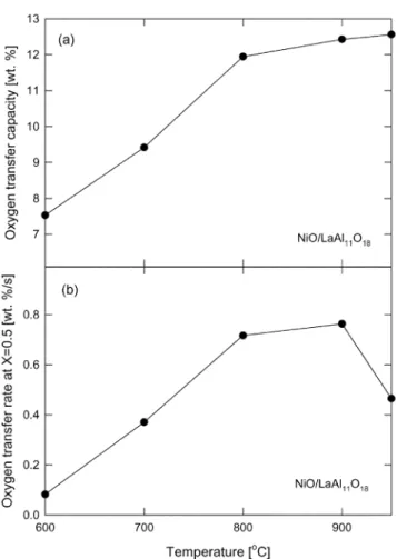 Fig. 6. Effect of temperature on (a) oxygen transfer capacity and (b) oxygen transfer rate (NiO/LaAl 11 O 18  particle).