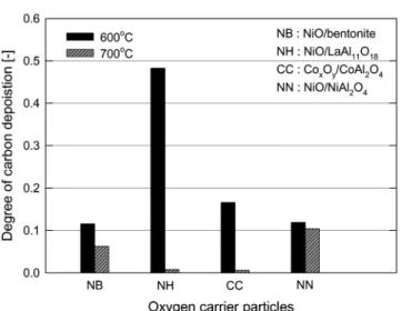 Fig. 10. Degree of carbon deposition at different temperature for four oxygen carrier particles.
