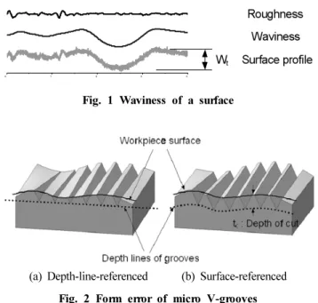 Fig. 1 Waviness of a surface