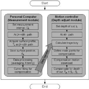 Fig. 6 Flowchart for fast depth adjustmentthat comes from both the Cold Cathode Fluorescent Lamp 