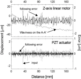 Fig. 11 Form error comparisons of micro groovesmicro-grooving on the wavy die surface