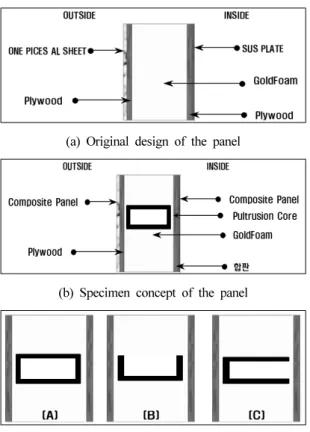 Fig. 1 Specimen design of fatigue test Fig. 2 Experimental setup of bending test인발소재 심재를 삽입하여, 체결력과 구조적 강도를 향상시키고자 하였으며, 구조 안전성 이외에도 경량화, 단열성능, 내 부식성이 우수한 복합소재 패널 개발을 목적으로 하였다