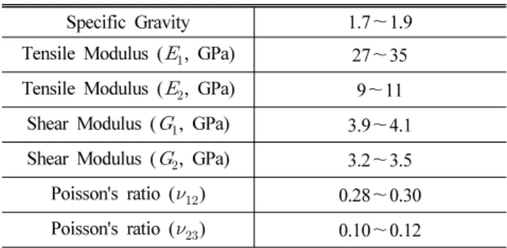 Table 2 Results of Tensile Test (Fabric Sheet)