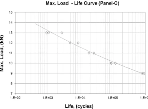 Fig. 11 F-N Curves for sandwich panel (Max. Force)