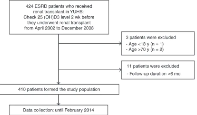 FIGURE 1. Flow diagram of the study. 25(OH)D3 ¼ 25-hydroxy- 25-hydroxy-vitamin D3, ESRD ¼ end-stage renal disease, YUHS ¼ Yonsei  Uni-versity Health System.