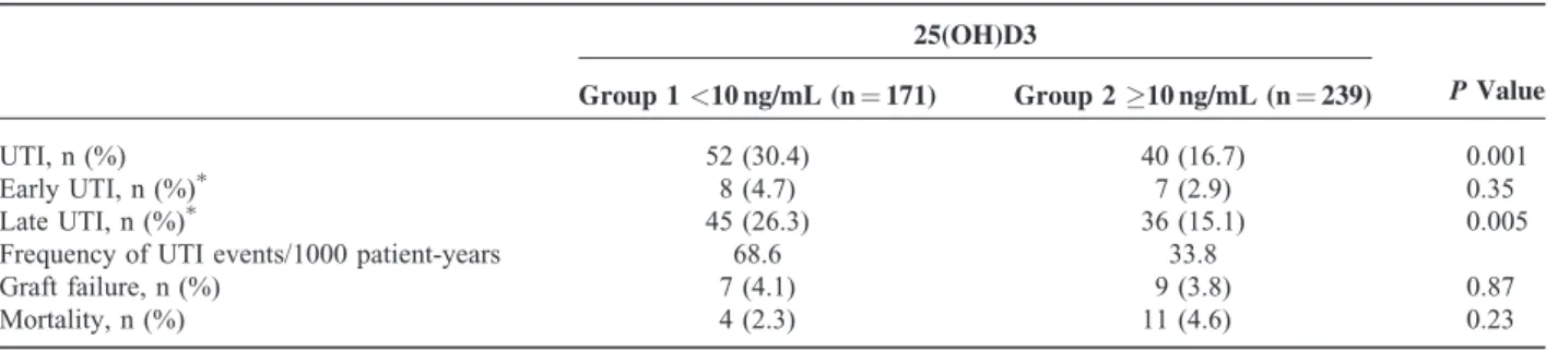 TABLE 3. Outcomes According to Baseline 25(OH)D3 Levels