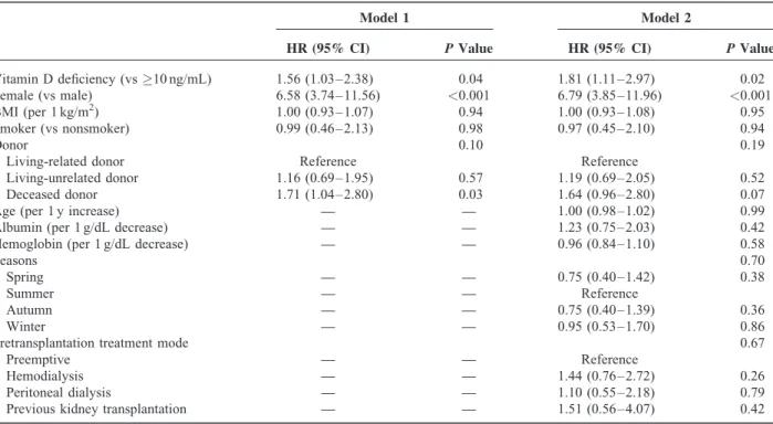 TABLE 4. Multivariate Cox Regression Analysis for the Incidence of UTIs With Adjustments for Various Factors