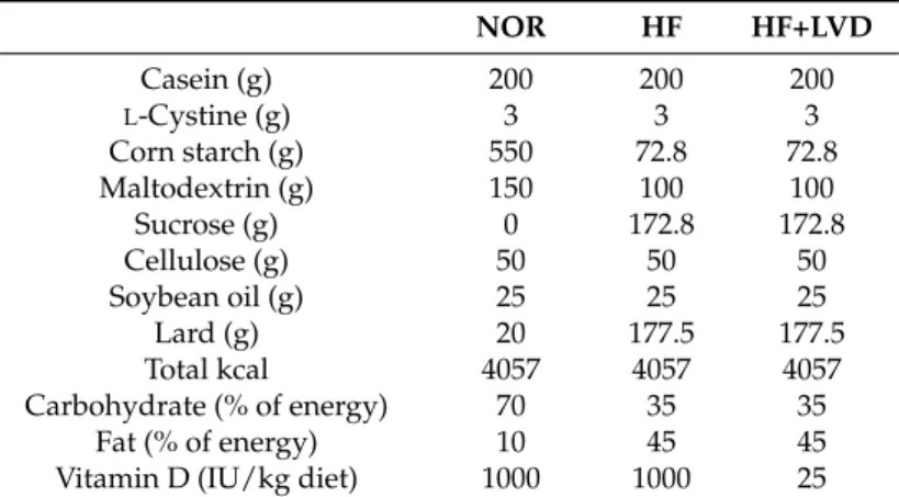 Table 1. Content of intervention diets.