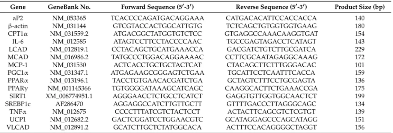 Table 2. Primers used for Real-Time Quantitative Polymerase Chain Reaction (RT-PCR).