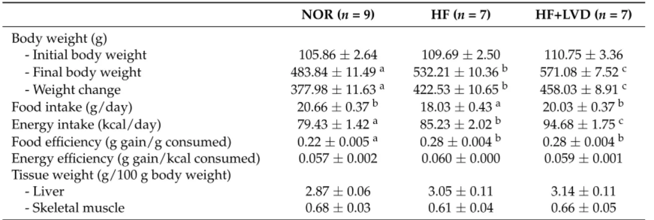 Table 3. Effects of vitamin D on body weight, food intake and tissue weight.