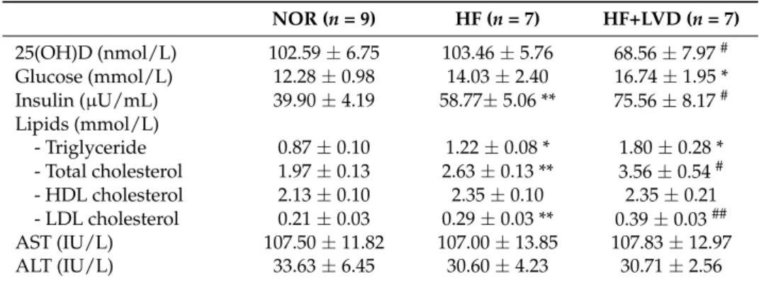 Table 4. Metabolic serum characteristics of low-fat control (NOR) and high fat control (HF) and vitamin D-insufficient (HF+LVD)-fed rats.