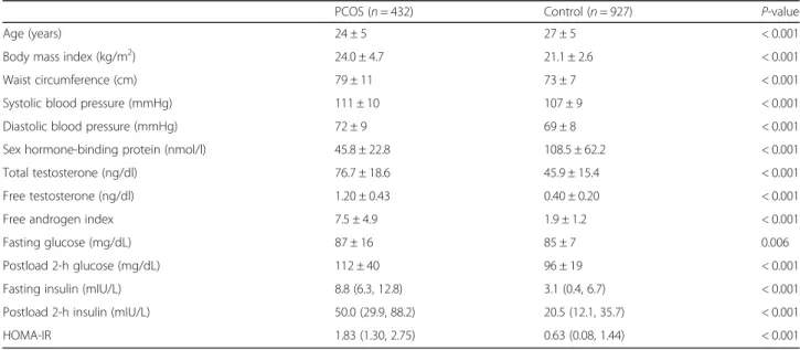 Table 1 represents the clinical and biochemical character- character-istics of the subjects