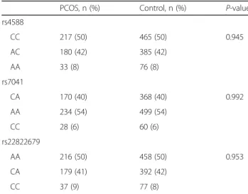 Table 3 Distribution of genotype frequencies of vitamin D binding protein polymorphisms