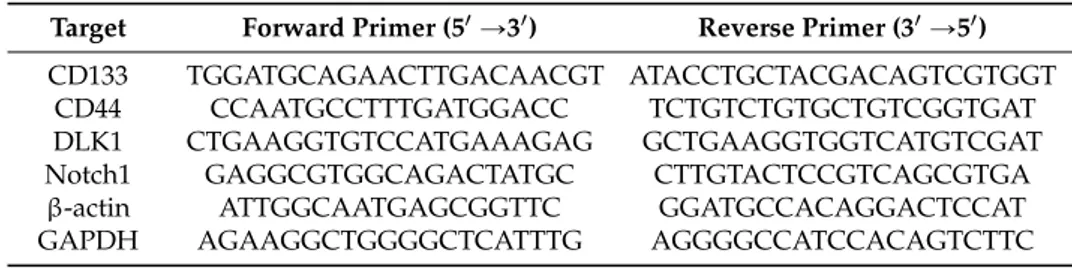 Table 1. Primers for reverse transcriptase polymerase chain reaction RT-PCR.