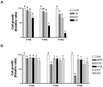 Figure  2.  WPE  and  its  bioactive  compounds  suppress  the  cell  proliferation  of  colon  CSCs.  CD133 + CD44 +  HCT116 cells were treated with varying concentrations of WPE (0, 10, 20, and 40 