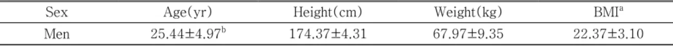 Table  1.  Characteristics  of  the  subjects  (N=25)