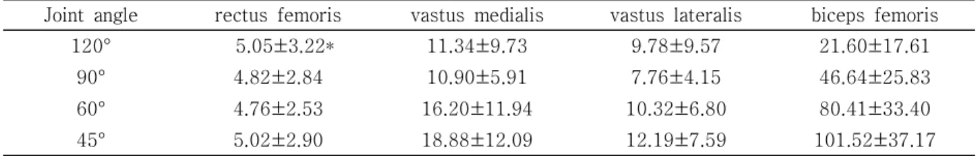 Table  3.  Relative  activity  of  the  different  lower  extremity  muscles  during  exercises