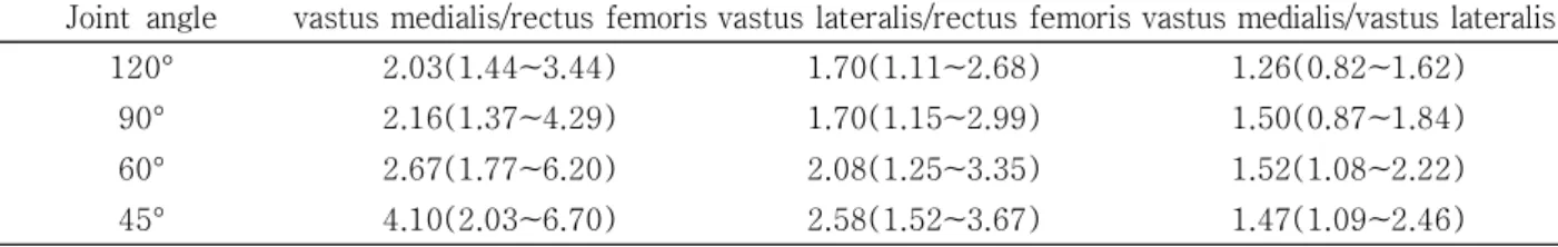 Table  4.  Relative  activity  ratio  of  lower  extremity  muscle  during  exercises