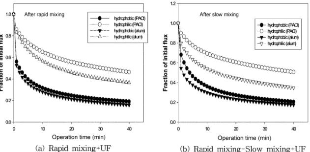 Fig. 2. Changes in flux of UF membrane with Nakdong river water after rapid mixing condition (MWCO: 100 kDa, Dose: 0.05 mM as Al).