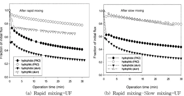 Fig. 4 Flux fraction over permeate volume of the UF membrane as a function of alum dosage (MWCO: 30kDa, w/o organic).