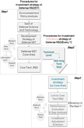 Fig.  3.  Investment  Efficiency  Procedure  of  Defense S&amp;T 본 연구에서는 주요국과 국가 과학기술 투자 전략 사례분석을 통해 전략에서 핵심기술개발로 이어지는 연속 성을 유지하면서 기술변화, 안보환경, 국방정책의 니즈를 능동적으로 반영할 수 있는 투자 효율화 프로세스를 마련하였다