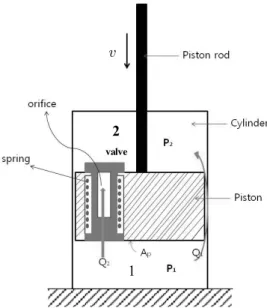 Fig. 1 Schematic of a variable orifice shock absorber으로 표현된다. 유체점성에 의한 댐핑은 유막댐핑(fluid film damping)