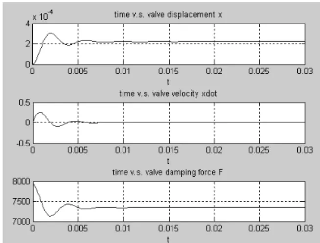Table 1 Parameter values for computation Parameter                    Value Piston diameter D p = 34  mm Valve outer diameter D v = 0.2D p