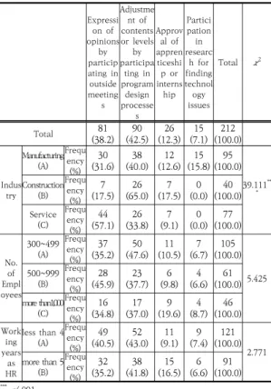 Table  6.  Perceived  desirable  types  of  employer  engagement  in  training 5.  결론  및  제언 이  연구에서는  대학과  기업  간의  산학협력  측면에서  대학과 연계한 교육훈련에 고용주의 참여 실태를 분석하 였다
