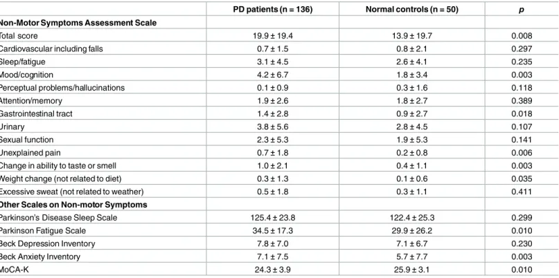 Table 2. Comparisons of non-motor symptoms between Parkinson’s disease patients and normal controls.