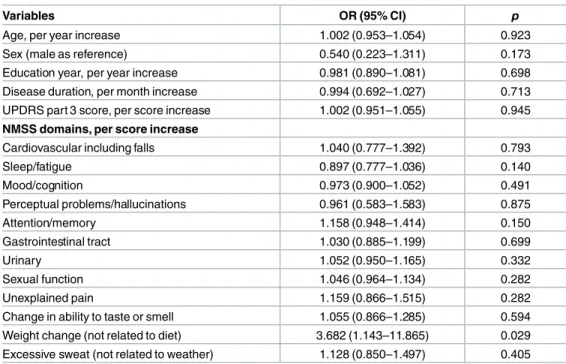 Table 4. Multiple logistic regression analysis; predictors for PD patients with non-tremor dominant subtype.