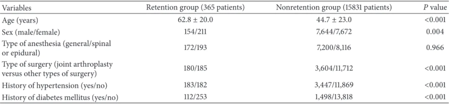 Table 2: Comparison of patient demographics between the urinary retention group and nonretention group.