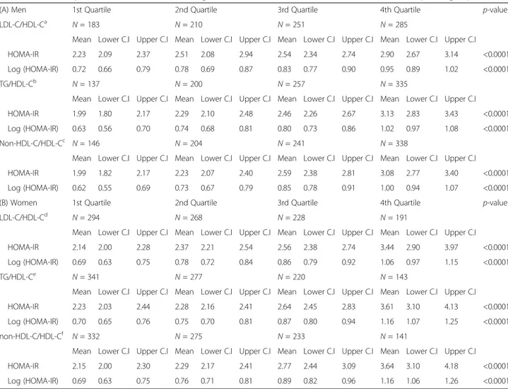 Table 2 Mean comparison of HOMA-IR values among LDL-C/HDL-C, TG/HDL-C, and non-HDL-C/HDL-C ratio quartile groups