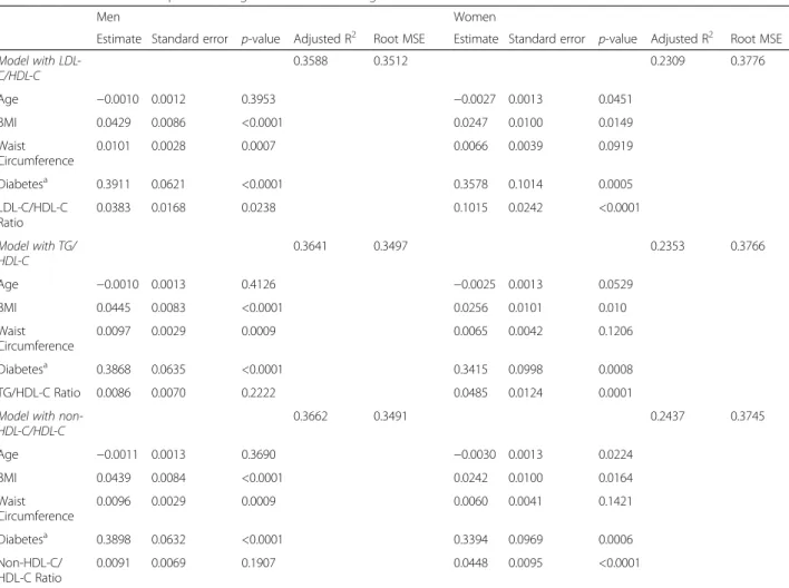 Table 3 Results of the multiple linear regression model for log transformed HOMA-IR