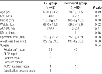 Figure 2. Kaplan–Meier plot describing analgesic duration in the study groups.
