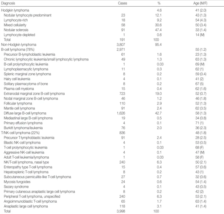 Table 1. Relative frequency of histologic subtypes of malignant lymphoma