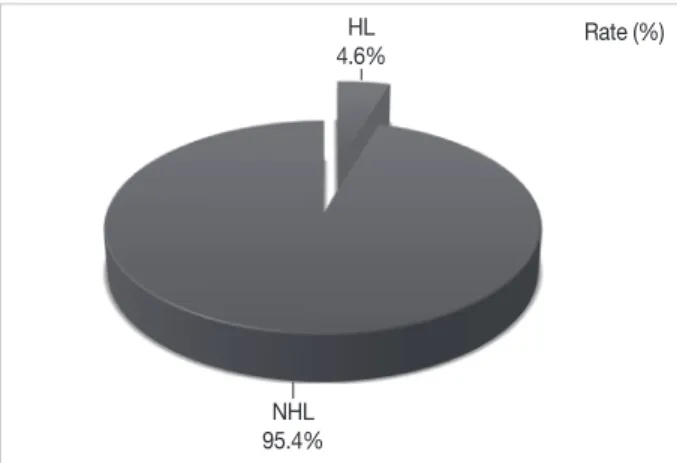 Fig. 2. Relative frequencies of the histologic subtypes of Hodgkin  lymphoma. 