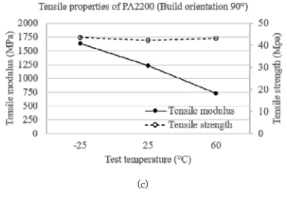 Fig.  4.  Comparison  of  tensile  modulus  and  tensile  strength  of  PA2200  according  to  test  temperature  with  build  orientation  of  (a)  0° 