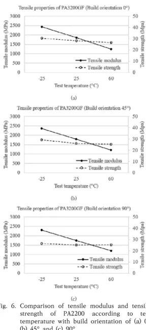 Fig.  6.  Comparison  of  tensile  modulus  and  tensile  (c)  strength  of  PA2200  according  to  test  temperature  with  build  orientation  of  (a)  0° 