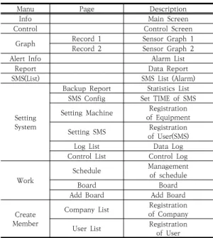 Fig. 7. Monitoring and control communication program