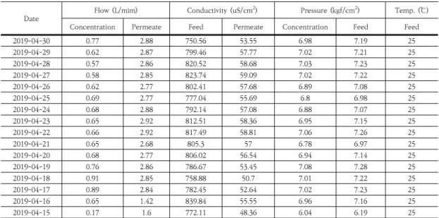 Table  4.  Measurement  Data