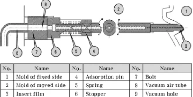 Fig. 18 Drawings of assembled injection moldFig. 15 Control methods of fixing pin