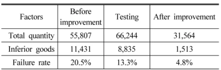 Table 3 Failure rate &amp; quantity  Factors Before 