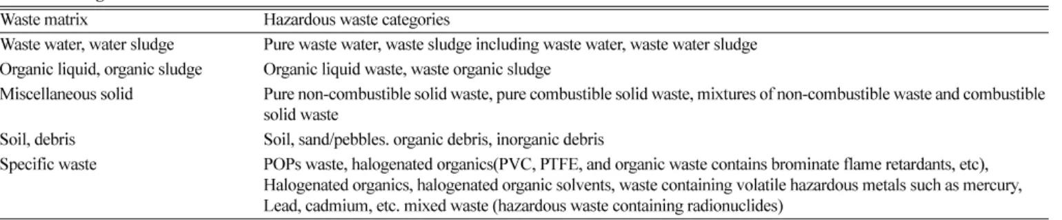 Table 2. Rank of waste treatment technologies as a function of off-gas volumes and secondary waste amount