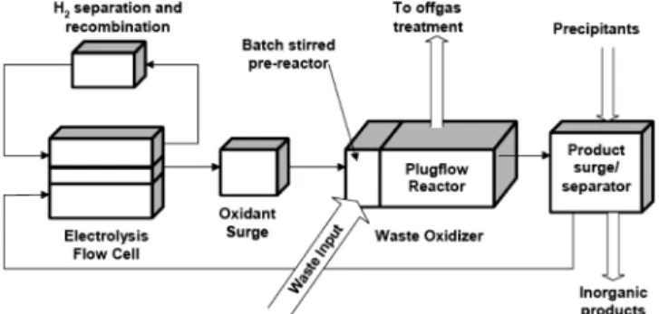 Fig. 1. Principle of operating conditions of direct chemical oxidation process.
