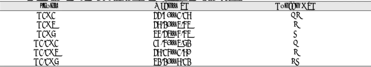 Table 1. Bucco-lingual Measurements of Primary Stability by Using Osstell TM