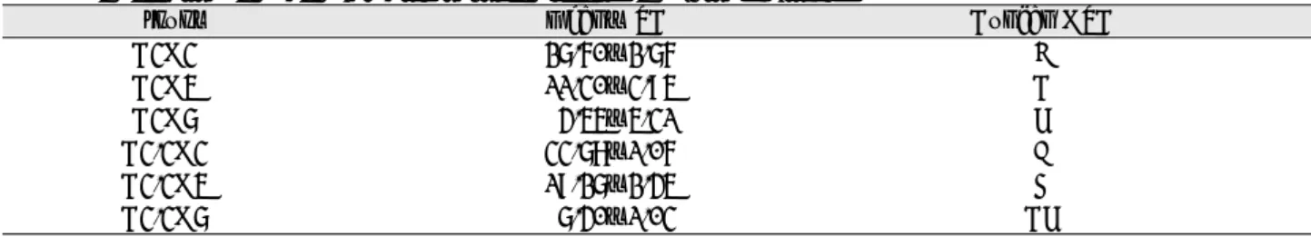 Table 4. Mesio-distal Measurements of Initial Stability by Using Periotest �