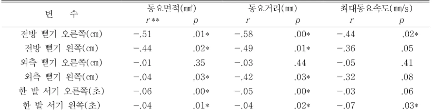 표  6.  임상적  균형평가  지수와  균형수행모니터  측정값의  상관관계(2) (n=20) IV.  고        찰 본 연구는 청소년기 척추측만증 환자를 대상으로 균 형 수행 모니터와 임상적 균형 평가도구를 이용한 측정 값들의 상관관계를 알아보고자 하였다