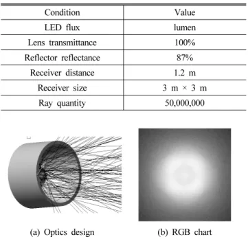 Table 2 Simulation conditions