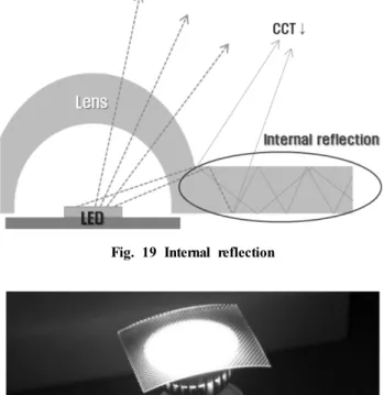 Fig. 19 Internal reflection